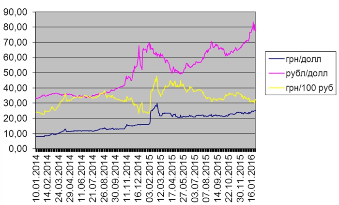 Comparative-dynamics-of-the-ruble-and-the-hryvnia-against-the-dollar-02