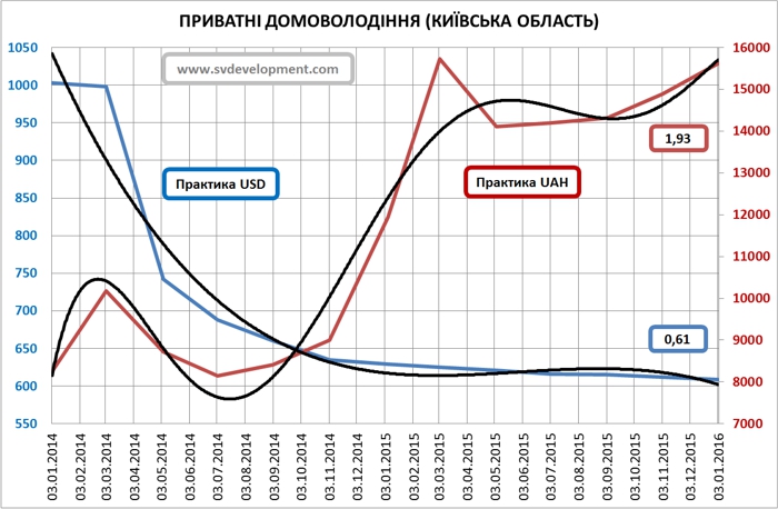 Real-estate-in-terms-of-devaluation-of-the-hryvnia-part-2-09