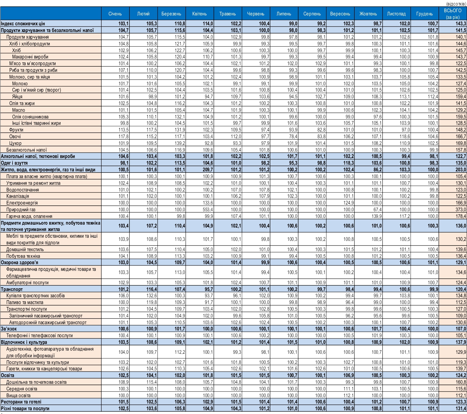 The-index-of-inflation-in-Ukraine-for-2015-2