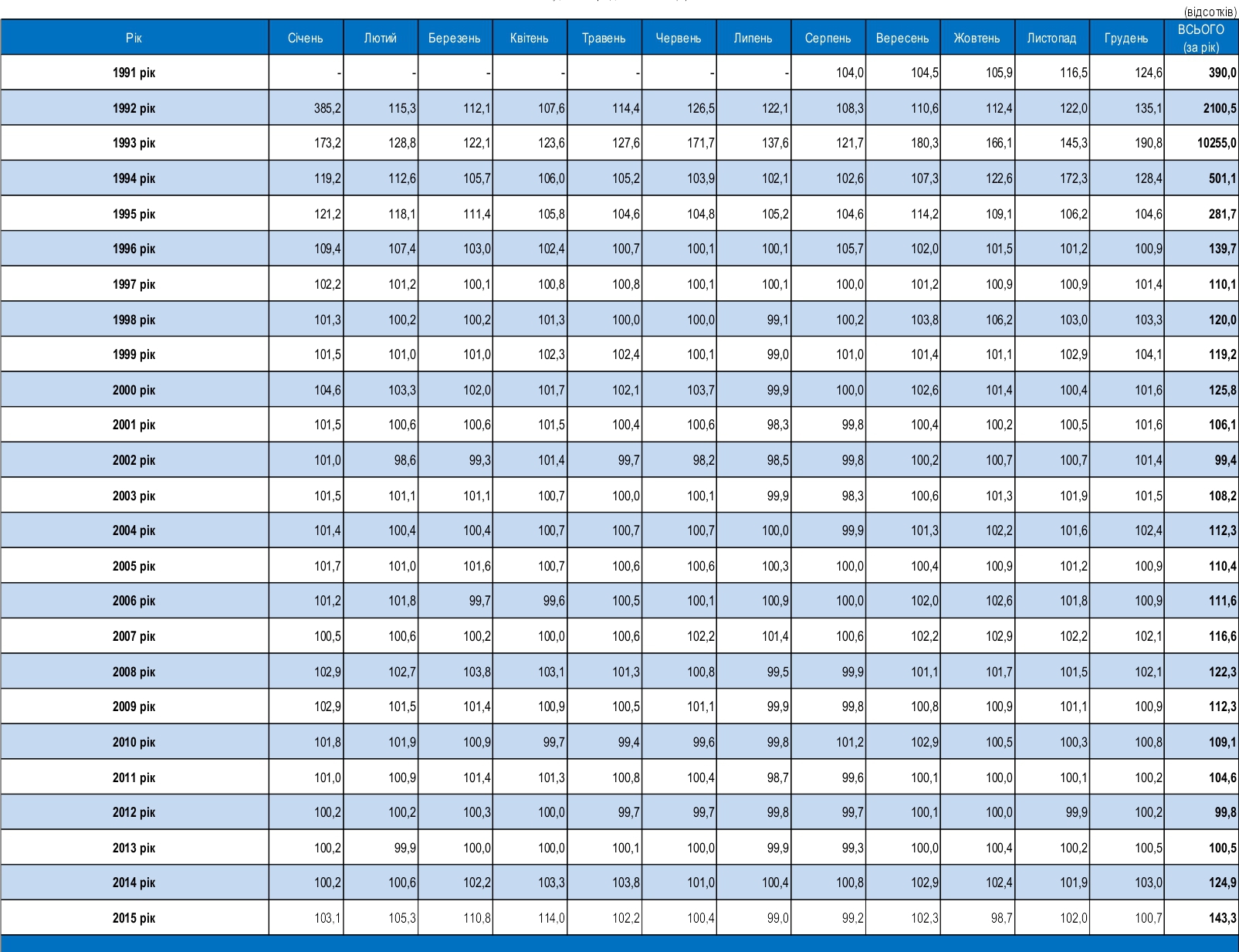 The-index-of-inflation-in-Ukraine-for-2015-3