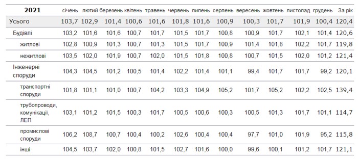 Price-indices-for-construction-and-installation-works-for-2015-2021_03